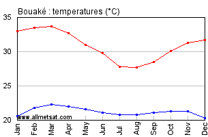 Bouake, Ivory Coast, Africa Annual, Yearly, Monthly Temperature Graph